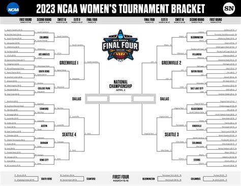 ncaa women's final four predictions.